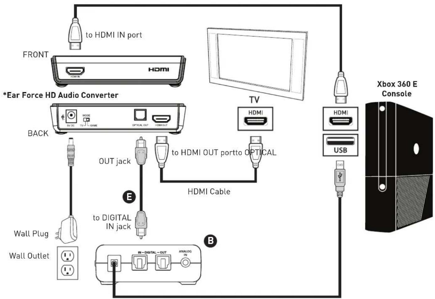 TURTLE BEACH ZBX0HW69300 - Xbox 360® E Setup - 1