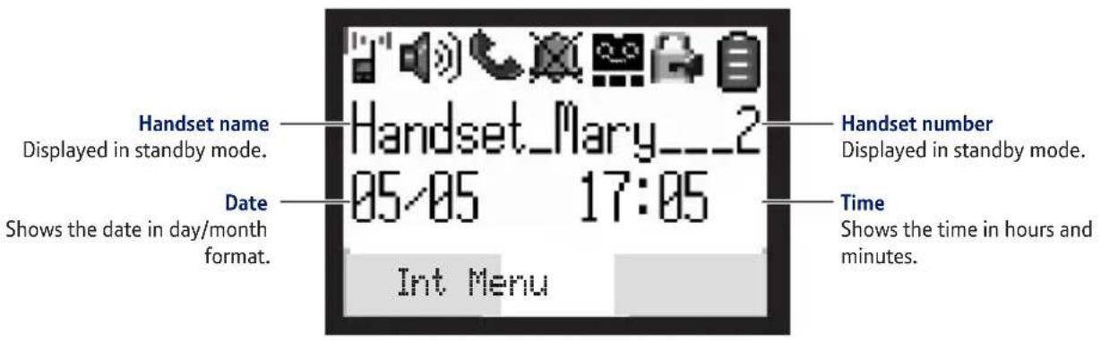Handset name Displayed in standby mode. Date Shows the date in day/month format. Int Menu Handset_Mary__2 05/05 17:05 Handset number Displayed in standby mode. Time Shows the time in hours and minutes.