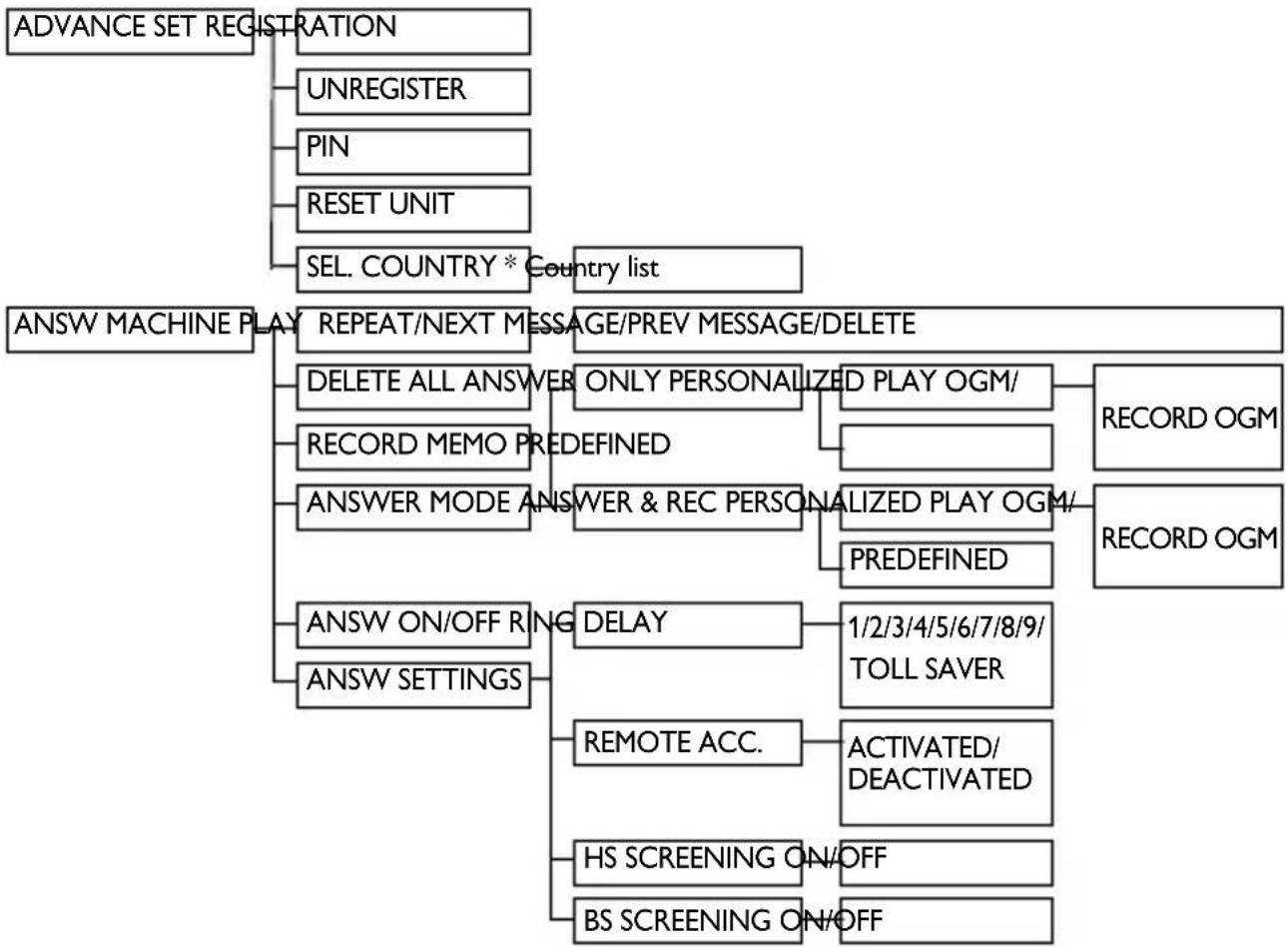 PHILIPS CD2453B - Menu structure - 2