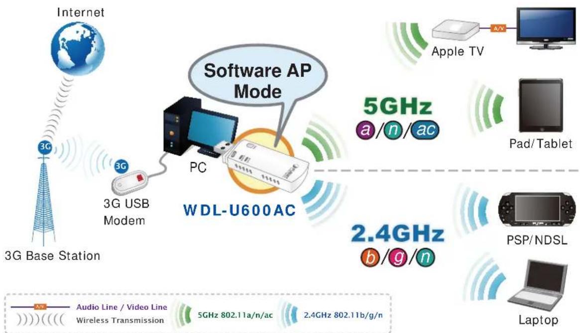 Planet WDL-U600AC - Software Access Point Function for Wireless Connection Sharing - 1
