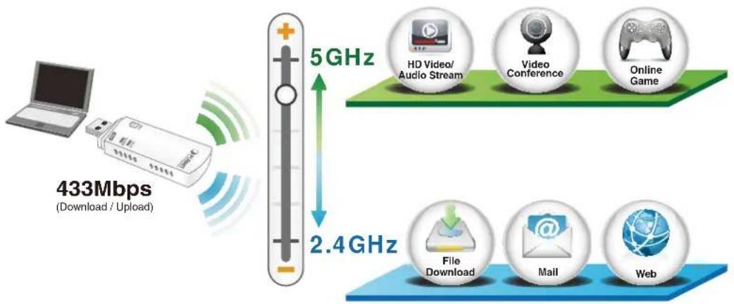 Planet WDL-U600AC - 2.4G & 5G Dual Band Wireless Connectivity - 1