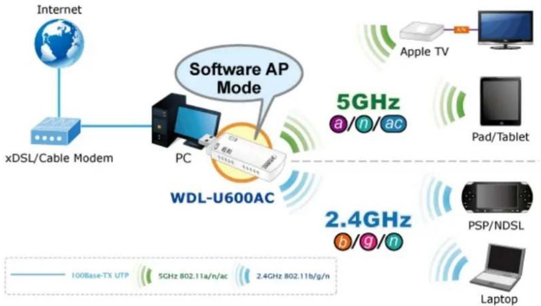 Planet WDL-U600AC - Chapter 6. AP MODE - 1