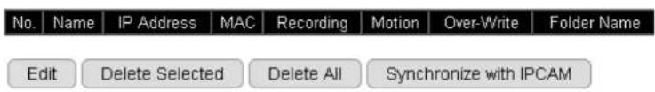 No. | Name | IP Address | MAC | Recording | Motion | Over-Write | Folder Name Edit Delete Selected Delete All Synchronize with IPCAM