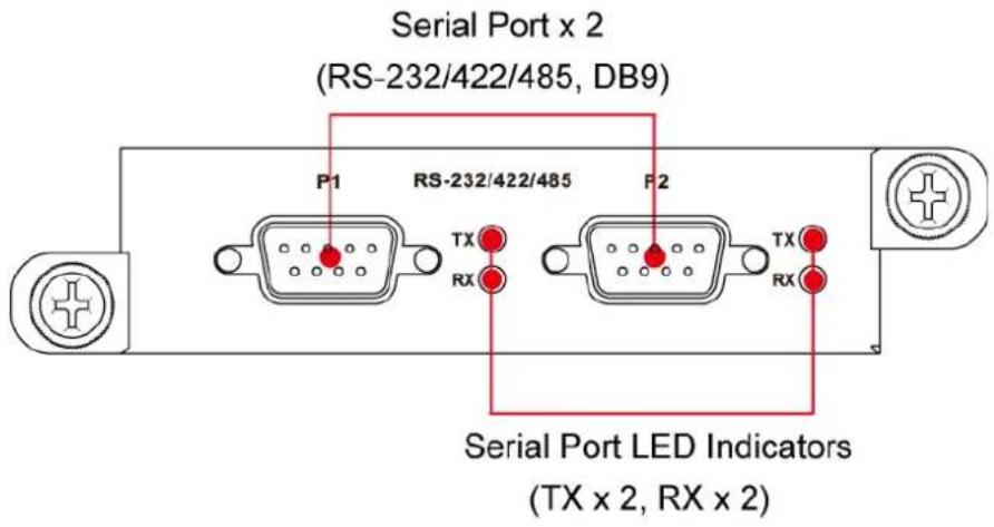 Serial Port x 2 (RS-232/422/485, DB9) P1 RS-232/422/485 F2 TX RX TX RX Serial Port LED Indicators (TX x 2, RX x 2)