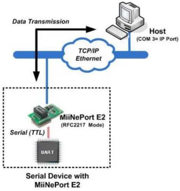 Moxa MiiNePort E2-ST - RFC2217 Mode - 1