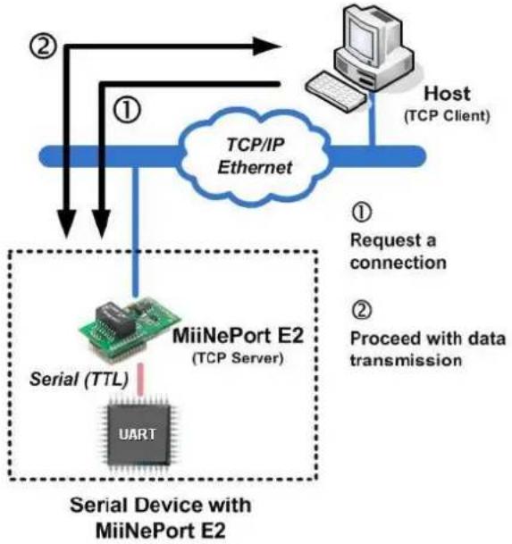 Moxa MiiNePort E2-ST - TCP Server Mode - 1