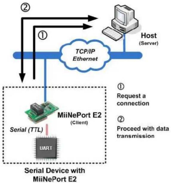 Moxa MiiNePort E3-H-ST - TCP Client Mode - 1
