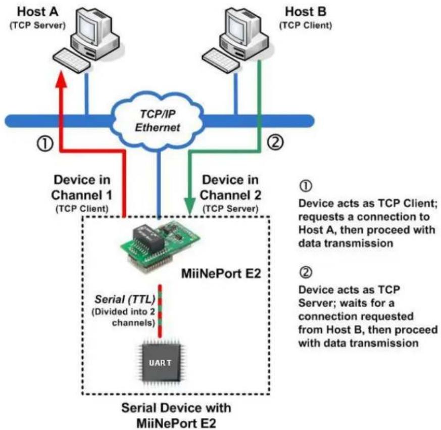 Moxa MiiNePort E3-H-ST - MCSC Mode (MiiNePort E2 Only) - 1