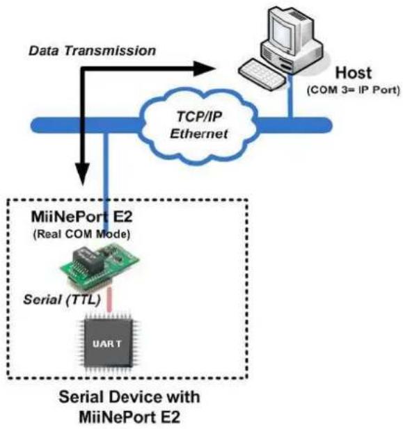 Moxa MiiNePort E3-H-ST - Real COM Mode - 1