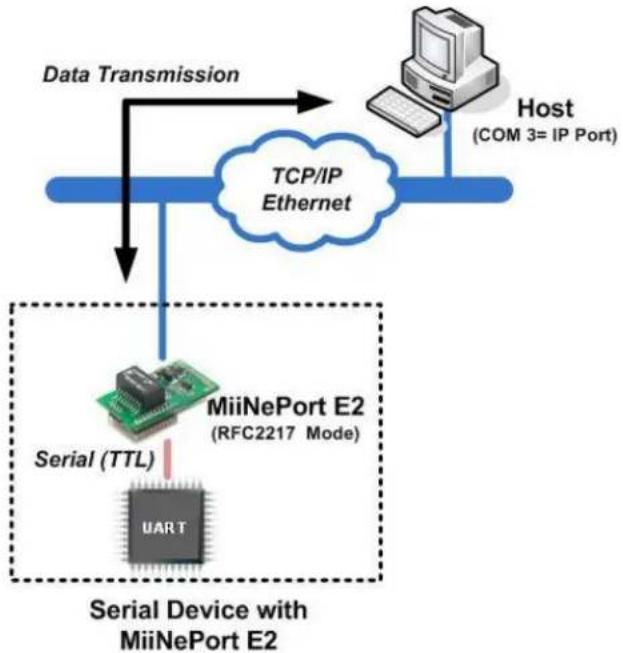 Moxa MiiNePort E3-H-ST - RFC2217 Mode - 1