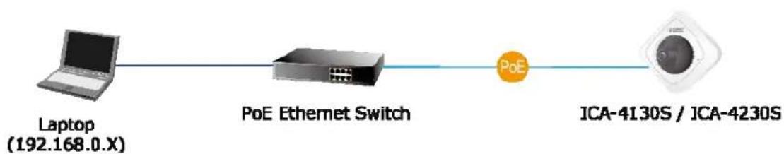 graph LR A["Laptop (192.168.0.X)"] --> B["PoE Ethernet Switch"] B --> C["ICAS/ICA-4130S / ICA-4230S"]