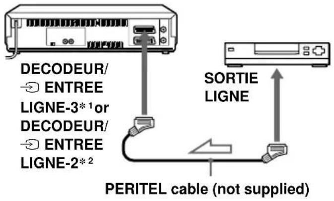 DECODEUR/ → ENTREE LIGNE-3*1 or DECODEUR/ → ENTREE LIGNE-2*2 SORTIE LIGNE PERITEL cable (not supplied)