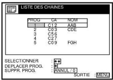 LISTE DES CHAINES PROG CA NOM 1 C12 AAB 2 C03 CDE 3 C56 4 C27 5 C09 FGH SELECTIONNER : + DEPLACER PROG. : ANNUL / 0 SUPPR. PROG. : - SORTIE :MENU