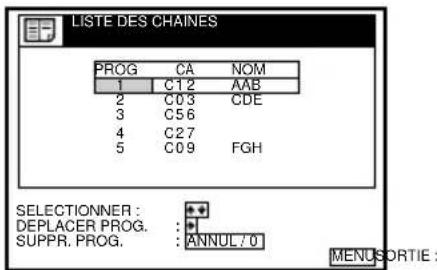 LISTE DES CHAINES PROG CA NOM 1 C12 AAB 2 C03 CDE 3 C56 4 C27 5 C09 FGH SELECTIONNER : DEPLACER PROG. : SUPPR. PROG. : ANNUL 70 MENUSORTIE :