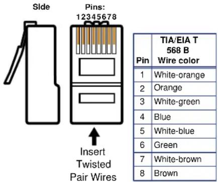Side Pins: 12345678 Insert Twisted Pair Wires TIA/EIA T 568 B Wire color Pin 1 White-orange 2 Orange 3 White-green 4 Blue 5 White-blue 6 Green 7 White-brown 8 Brown