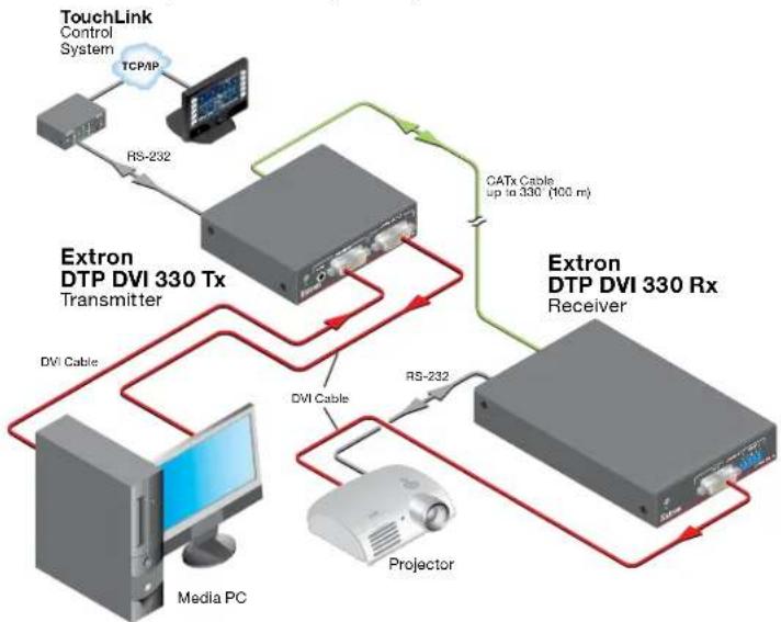 Extron DTP DVI 330 Rx - About the DTP DVI 330 Tx/Rx Transmitter and Receiver - 1