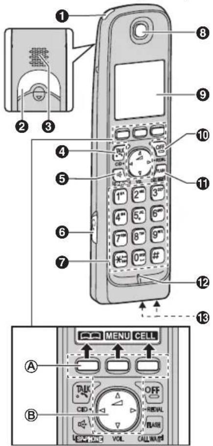 Diagram of a mobile phone with labeled parts including keypad, control buttons, and function dial