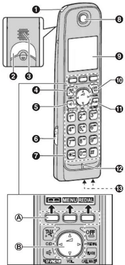 Diagram of a mobile phone with labeled parts including keypad, function buttons, and control panel
