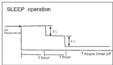 Maxicool DMD-M12 - How the air conditioner works - 2