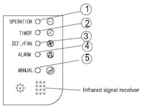 OPERATION TIMER DEF./FAN ALARM MANUAL Infrared signal receiver