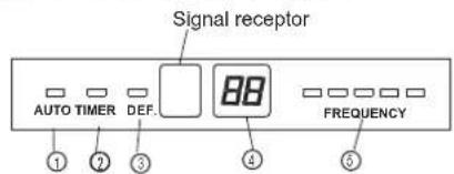 Signal receptor AUTO TIMER DEF. 88 FREQUENCY ① ② ③ ④ ⑤