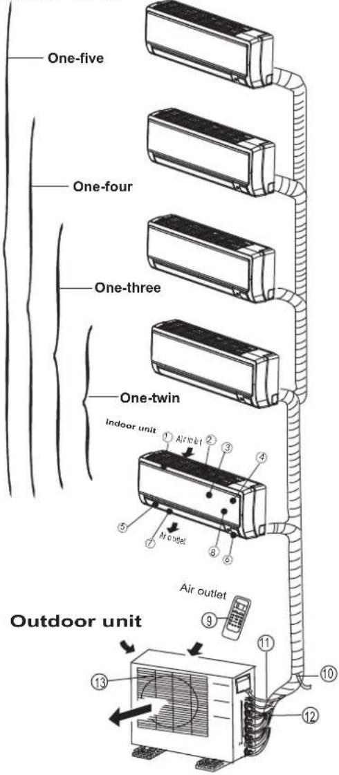 One-five One-four One-three One-twin Indoor unit ① Air outlet ② ③ ④ ⑤ ⑥ ⑦ Air outlet ⑧ ⑨ Air outlet Outdoor unit ⑪ ⑫ ⑬ ⑭ ⑮ ⑯