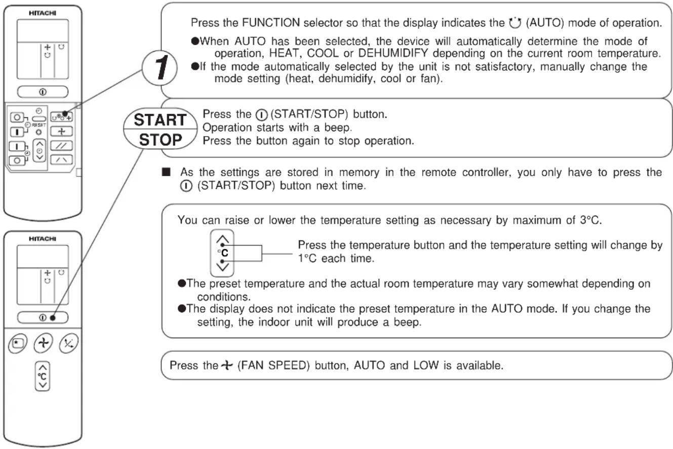 HITACHI 1 Press the FUNCTION selector so that the display indicates the ⏻ (AUTO) mode of operation. ●When AUTO has been selected, the device will automatically determine the mode of operation, HEAT, COOL or DEHUMIDIFY depending on the current room temperature. ●If the mode automatically selected by the unit is not satisfactory, manually change the mode setting (heat, dehumidify, cool or fan). START STOP Press the ① (START/STOP) button. Operation starts with a beep. Press the button again to stop operation. ■ As the settings are stored in memory in the remote controller, you only have to press the ① (START/STOP) button next time. You can raise or lower the temperature setting as necessary by maximum of 3°C. Press the temperature button and the temperature setting will change by 1°C each time. ●The preset temperature and the actual room temperature may vary somewhat depending on conditions. ●The display does not indicate the preset temperature in the AUTO mode. If you change the setting, the indoor unit will produce a beep. Press the + (FAN SPEED) button, AUTO and LOW is available.