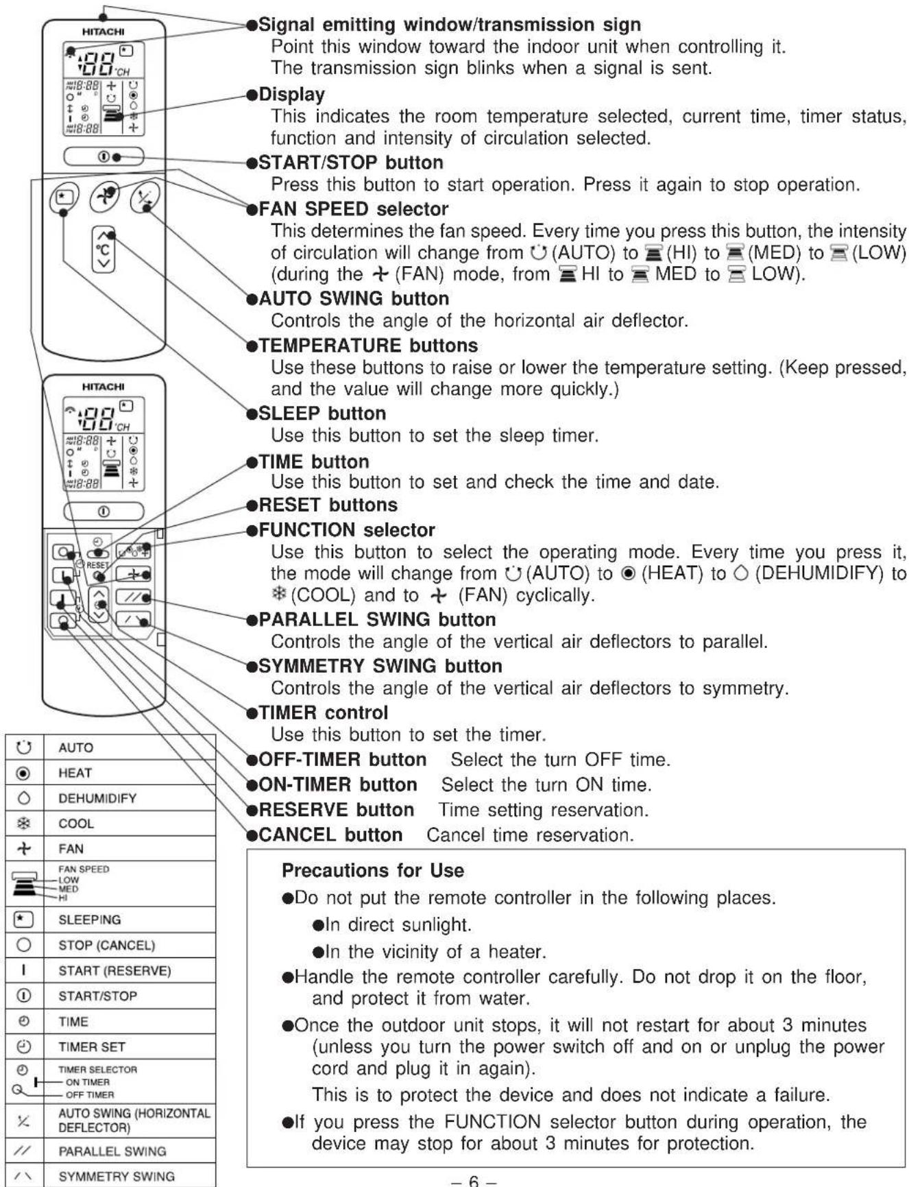 Signal emitting window/transmission sign Point this window toward the indoor unit when controlling it. The transmission sign blinks when a signal is sent. Display This indicates the room temperature selected, current time, timer status, function and intensity of circulation selected. START/STOP button Press this button to start operation. Press it again to stop operation. FAN SPEED selector This determines the fan speed. Every time you press this button, the intensity of circulation will change from ⏻ (AUTO) to 📄 (HI) to 📄 (MED) to 📄 (LOW) (during the + (FAN) mode, from 📄 HI to 📄 MED to 📄 LOW). AUTO SWING button Controls the angle of the horizontal air deflector. TEMPERATURE buttons Use these buttons to raise or lower the temperature setting. (Keep pressed, and the value will change more quickly.) SLEEP button Use this button to set the sleep timer. TIME button Use this button to set and check the time and date. RESET buttons FUNCTION selector Use this button to select the operating mode. Every time you press it, the mode will change from ⏻ (AUTO) to Ⓞ (HEAT) to Ⓧ (DEHUMIDIFY) to ※ (COOL) and to + (FAN) cyclically. PARALLEL SWING button Controls the angle of the vertical air deflectors to parallel. SYMMETRY SWING button Controls the angle of the vertical air deflectors to symmetry. TIMER control Use this button to set the timer. OFF-TIMER button Select the turn OFF time. ON-TIMER button Select the turn ON time. RESERVE button Time setting reservation. CANCEL button Cancel time reservation. AUTO HEAT DEHUMIDIFY COOL FAN FAN SPEED LOW MED HI SLEEPING STOP (CANCEL) START (RESERVE) START/STOP TIME TIMER SET TIMER SELECTOR ON TIMER OFF TIMER AUTO SWING (HORIZONTAL DEFLECTOR) PARALLEL SWING SYMMETRY SWING Precautions for Use ●Do not put the remote controller in the following places. ●In direct sunlight. ●In the vicinity of a heater. ●Handle the remote controller carefully. Do not drop it on the floor, and protect it from water. ●Once the outdoor unit stops, it will not restart for about 3 minutes (unless you turn the power switch off and on or unplug the power cord and plug it in again). This is to protect the device and does not indicate a failure. ●If you press the FUNCTION selector button during operation, the device may stop for about 3 minutes for protection.