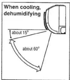 When cooling, dehumidifying about 15° about 60°