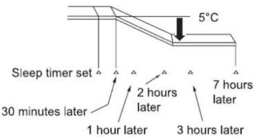 HITACHI RAC-14AH1 - Explanation of the sleep timer - 1