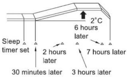 HITACHI RAC-14AH1 - Explanation of the sleep timer - 2