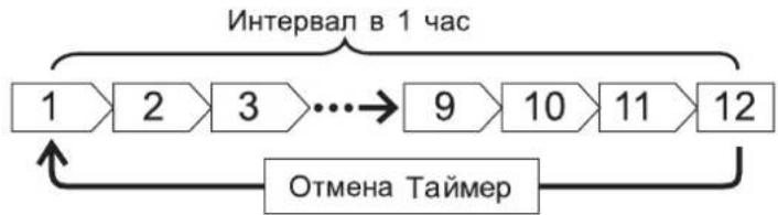 HITACHI RAC-14AH1 - Установка времени ОТКЛЮЧЕНИЯ - 1