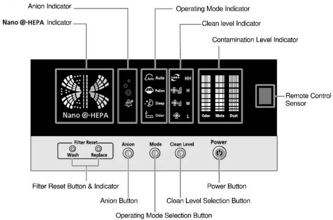 Anion Indicator Nano @-HEPA Indicator Operating Mode Indicator Clean level Indicator Contamination Level Indicator Nano @-HEPA Auto Auto HH Pollen H Sleep M Odor L Odor Mote Dust Remote Control Sensor Filter Reset Anion Mode Clean Level Power Wash Replace Filter Reset Button & Indicator Anion Button Clean Level Selection Button Operating Mode Selection Button Power Button