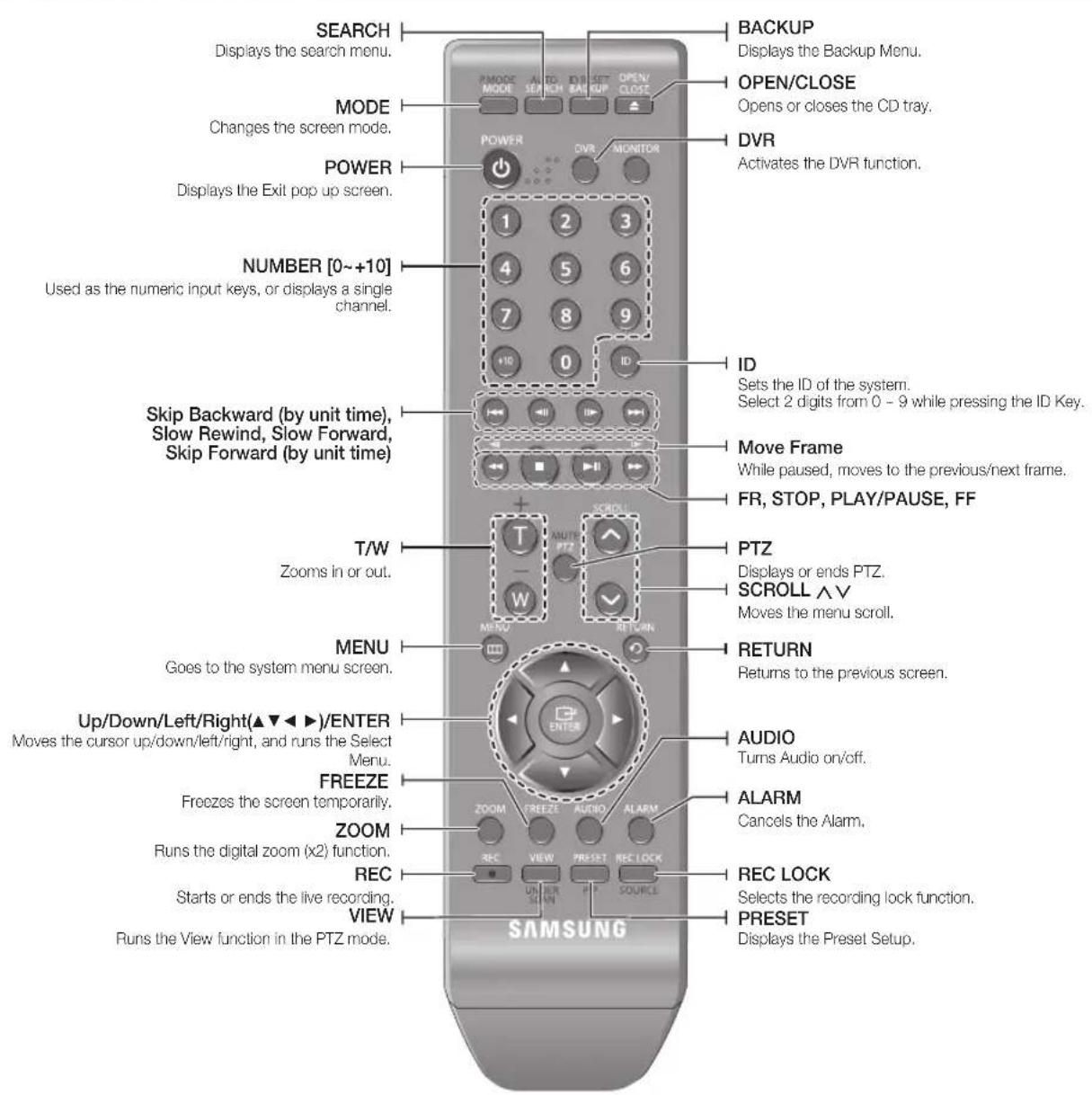 SEARCH Displays the search menu. MODE Changes the screen mode. POWER Displays the Exit pop up screen. NUMBER [0~+10] Used as the numeric input keys, or displays a single channel. Skip Backward (by unit time), Slow Rewind, Slow Forward, Skip Forward (by unit time) T/W Zooms in or out. MENU Goes to the system menu screen. Up/Down/Left/Right(▲▼◄►)/ENTER Moves the cursor up/down/left/right, and runs the Select Menu. FREEZE Freezes the screen temporarily. ZOOM Runs the digital zoom (x2) function. REC Starts or ends the live recording. VIEW Runs the View function in the PTZ mode. BACKUP Displays the Backup Menu. OPEN/CLOSE Opens or closes the CD tray. DVR Activates the DVR function. ID Sets the ID of the system. Select 2 digits from 0 - 9 while pressing the ID Key. Move Frame While paused, moves to the previous/next frame. FR, STOP, PLAY/PAUSE, FF PTZ Displays or ends PTZ. SCROLL ∧∨ Moves the menu scroll. RETURN Returns to the previous screen. AUDIO Turns Audio on/off. ALARM Cancels the Alarm. REC LOCK Selects the recording lock function. PRESET Displays the Preset Setup.