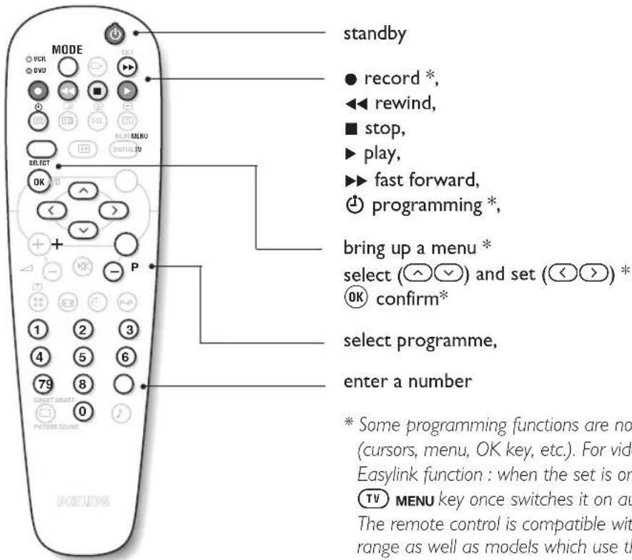 standby ● record *, ◀ rewind, ■ stop, ▶ play, ▶ fast forward, ○ programming *, bring up a menu * select (↖ ↕) and set (< ↗) * OK confirm* select programme, enter a number * Some programming functions are no (cursors, menu, OK key, etc.). For video Easylink function : when the set is on TV MENU key once switches it on au The remote control is compatible with range as well as models which use th