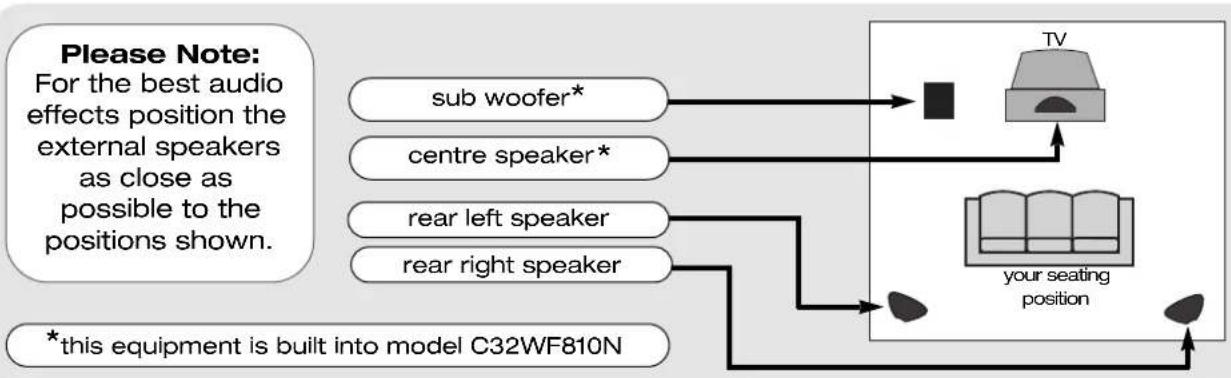 HITACHI C36WF810N - ...notes on external speaker setup - 2