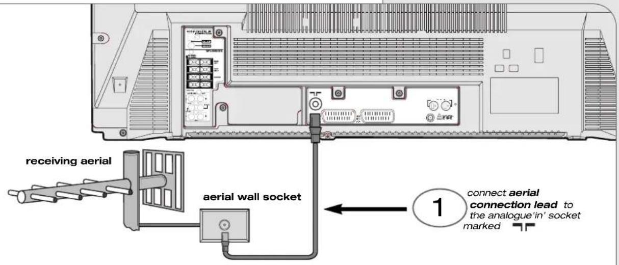 receiving aerial aerial wall socket 1 connect aerial connection lead to the analogue 'in' socket marked
