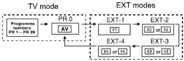 JVC AV28X4SR - To use the programme number PR 0 (AV): - 1