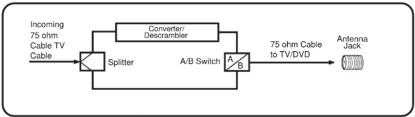 SANSUI LCDWDVD320 - FOR SUBSCRIBERS TO UNSCRAMBLED BASIC CABLE TV SERVICE WITH SCRAMBLED PREMIUM CHANNELS - 1