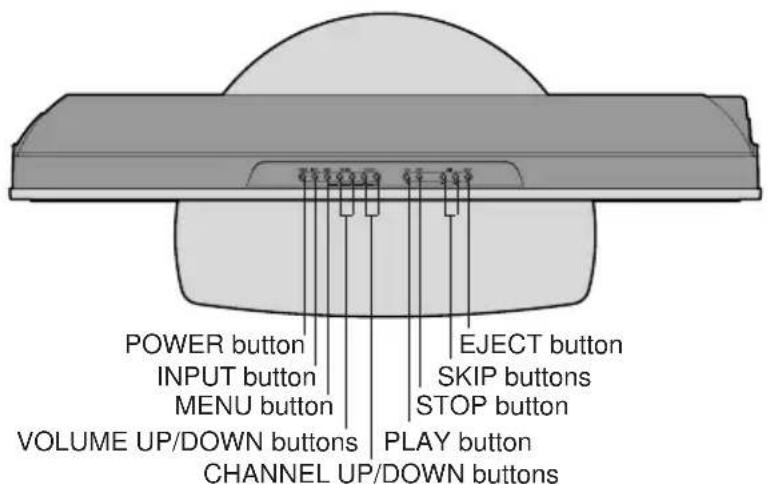 POWER button INPUT button MENU button VOLUME UP/DOWN buttons CHANNEL UP/DOWN buttons EJECT button SKIP buttons STOP button PLAY button