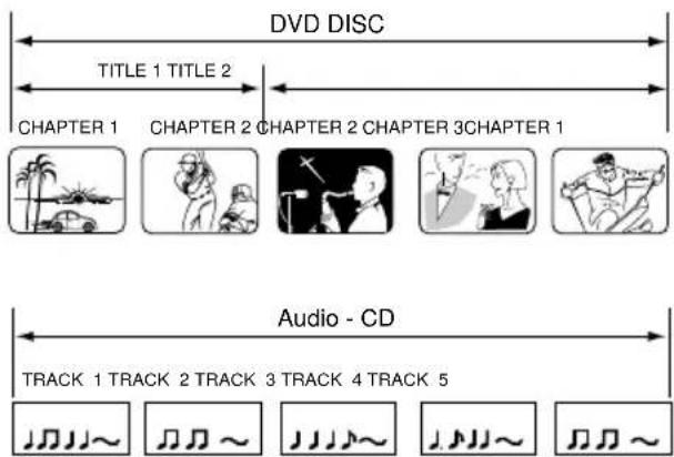 DVD DISC TITLE 1 TITLE 2 CHAPTER 1 CHAPTER 2 CHAPTER 2 CHAPTER 3 CHAPTER 1 Audio - CD TRACK 1 TRACK 2 TRACK 3 TRACK 4 TRACK 5