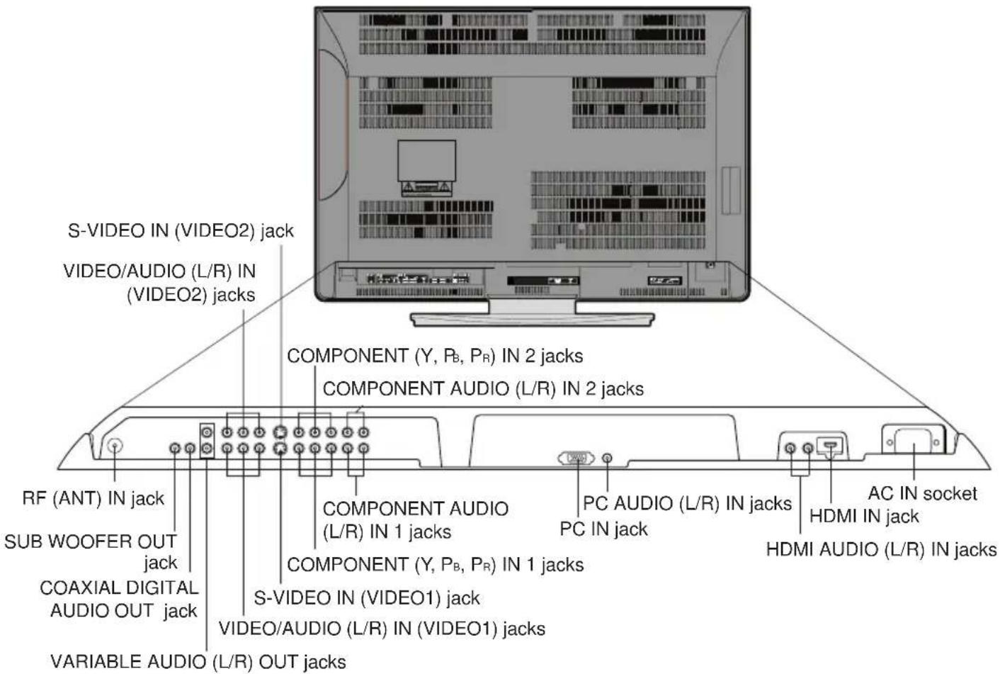 S-VIDEO IN (VIDEO2) jack VIDEO/AUDIO (L/R) IN (VIDEO2) jacks COMPONENT (Y, PB, PR) IN 2 jacks COMPONENT AUDIO (L/R) IN 2 jacks RF (ANT) IN jack SUB WOOFER OUT jack COAXIAL DIGITAL AUDIO OUT jack VARIABLE AUDIO (L/R) OUT jacks COMPONENT AUDIO (L/R) IN 1 jacks COMPONENT (Y, PB, PR) IN 1 jacks S-VIDEO IN (VIDEO1) jack VIDEO/AUDIO (L/R) IN (VIDEO1) jacks PC AUDIO (L/R) IN jacks PC IN jack AC IN socket HDMI IN jack HDMI AUDIO (L/R) IN jacks