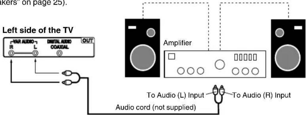 Left side of the TV VAR AUDIO R L DIGITAL AUDIO COAXIAL OUT Amplifier To Audio (L) Input Audio cord (not supplied) To Audio (R) Input makers® on page 25)
