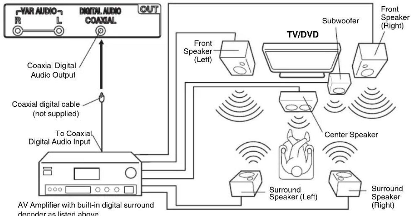 SANSUI HDLCDVD265 - Using an AV Amplifier with built-in digital surround - 1