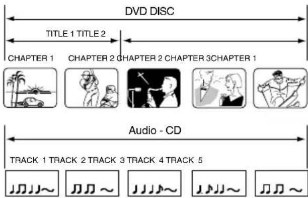 DVD DISC TITLE 1 TITLE 2 CHAPTER 1 CHAPTER 2 CHAPTER 2 CHAPTER 3 CHAPTER 1 Audio - CD TRACK 1 TRACK 2 TRACK 3 TRACK 4 TRACK 5