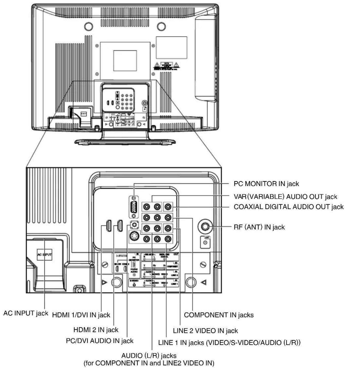 PC MONITOR IN jack VAR(VARIABLE) AUDIO OUT jack COAXIAL DIGITAL AUDIO OUT jack RF (ANT) IN jack AC INPUT jack HDMI 1/DVI IN jack HDMI 2 IN jack PC/DVI AUDIO IN jack COMPONENT IN jacks LINE 2 VIDEO IN jack LINE 1 IN jacks (VIDEO/S-VIDEO/AUDIO (L/R)) AUDIO (L/R) jacks (for COMPONENT IN and LINE2 VIDEO IN)