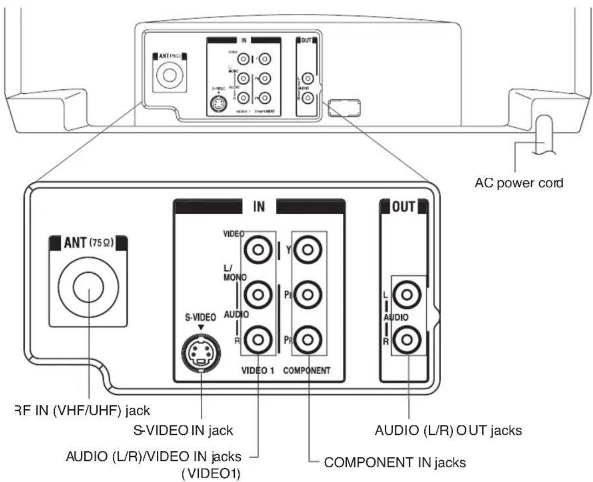 AC power cord ANT (75Ω) RF IN (VHF/UHF) jack S-VIDEO IN jack AUDIO (L/R)/VIDEO IN jacks (VIDEO1) IN VIDEO L/ MONO AUDIO R PY PY VIDEO 1 COMPONENT OUT L AUDIO R AUDIO (L/R) OUT jacks COMPONENT IN jacks