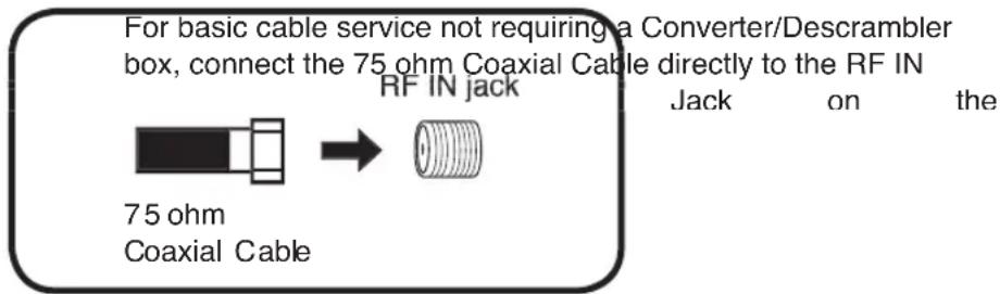 For basic cable service not requiring a Converter/Descrambler box, connect the 75 ohm Coaxial Cable directly to the RF IN RF IN jack Jack on the 75 ohm Coaxial Cable