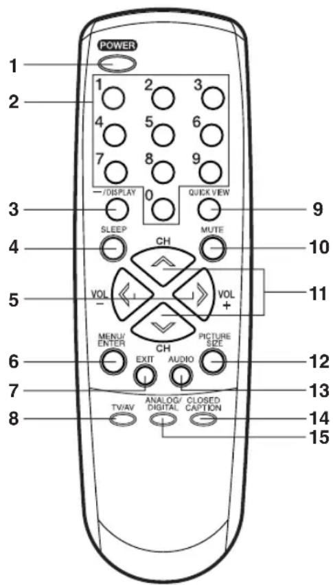 POWER 1 2 3 4 5 6 7 8 9 -/DISPLAY 0 QUICK VIEW SLEEP MUTE CH VOL + VOL - MENU/ ENTER CH PICTURE SEE EXIT AUDIO 12 13 14 15 TV/AV ANALOG/ DIGITAL CLOSED CAPTION