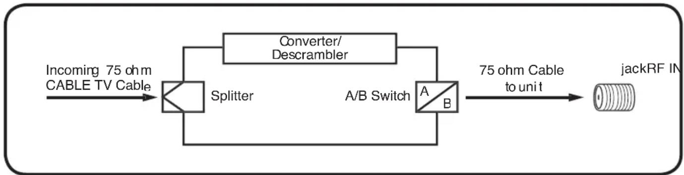 SANSUI DFTV270 - FOR SUBSCRIBERS TO UNSCRAMBLED BASIC CABLE TV SERVICE WITH SCRAMBLED PREMIUM CHANNELS - 1